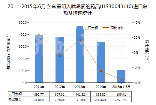 2011-2015年6月含有重組人胰島素的藥品(HS30043110)進口總額及增速統(tǒng)計